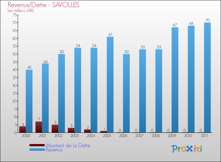 Evolution comparée de la dette et des revenus pour la commune de SAVOLLES de 2000 à 2011 Comparaison de la dette et des revenus pour SAVOLLES de 2000 à 2011