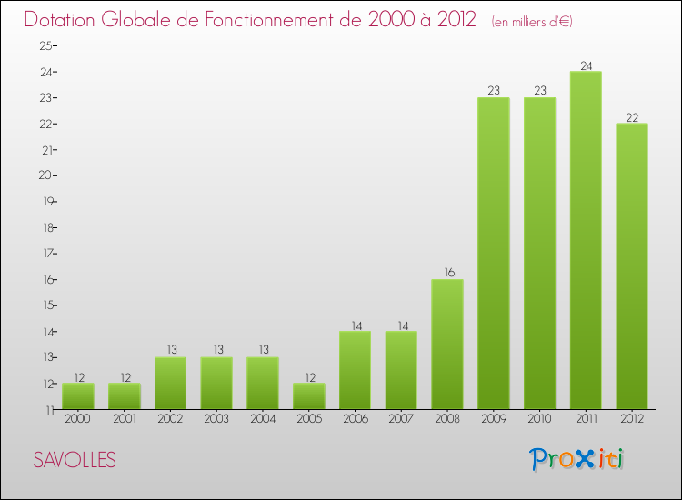 Evolution du montant de la Dotation Globale de Fonctionnement pour la commune de SAVOLLES de 2000 à 2012 Evolution du montant de la Dotation Globale de Fonctionnement pour SAVOLLES de 2000 à 2012
