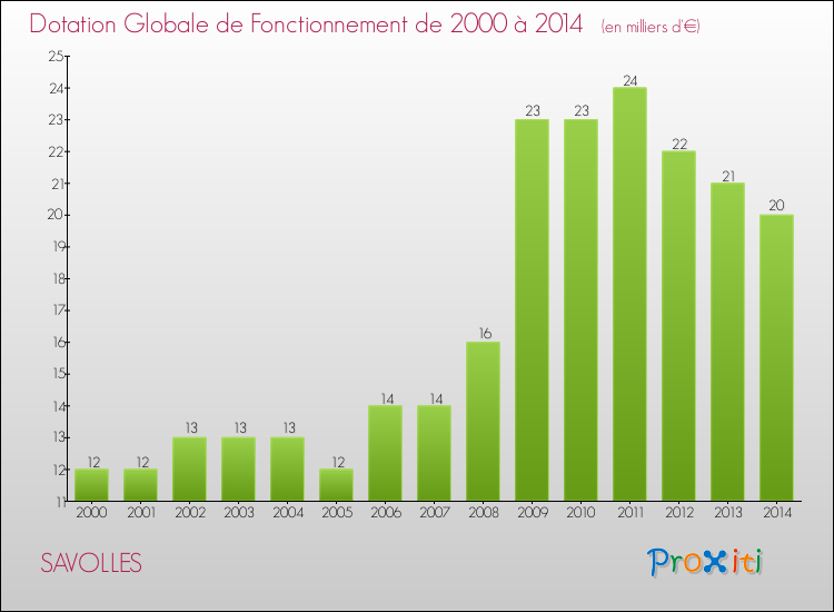 Evolution du montant de la Dotation Globale de Fonctionnement pour la commune de SAVOLLES de 2000 à 2014 Evolution du montant de la Dotation Globale de Fonctionnement pour SAVOLLES de 2000 à 2014