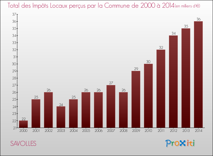 Evolution des Impôts Locaux pour la commune de SAVOLLES de 2000 à 2014 Evolution des Impôts Locaux pour SAVOLLES de 2000 à 2014