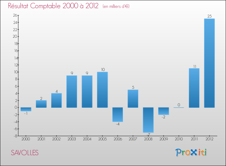 Evolution du résultat comptable pour la commune de SAVOLLES de 2000 à 2012 Evolution du résultat comptable pour SAVOLLES de 2000 à 2012