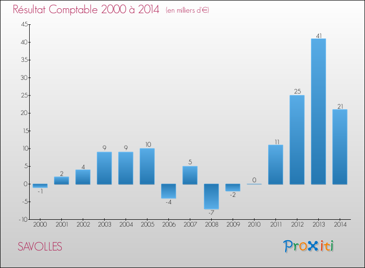 Evolution du résultat comptable pour la commune de SAVOLLES de 2000 à 2014 Evolution du résultat comptable pour SAVOLLES de 2000 à 2014