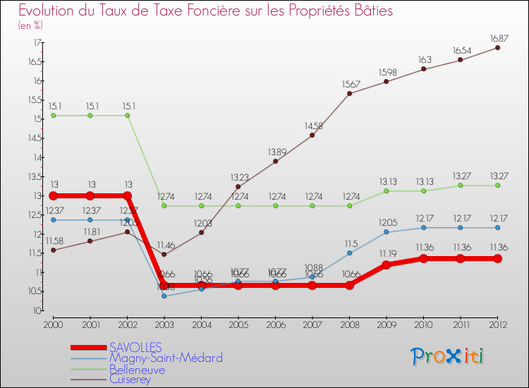 Evolution du taux de la taxe foncière sur le bati pour SAVOLLES et les communes proches de 2000 à 2012 Comparaison des taux de taxe foncière sur le bati pour SAVOLLES et les communes voisines de 2000 à 2012