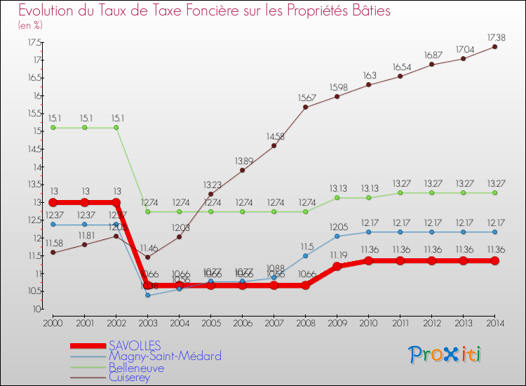 Evolution du taux de la taxe foncière sur le bati pour SAVOLLES et les communes proches de 2000 à 2014 Comparaison des taux de taxe foncière sur le bati pour SAVOLLES et les communes voisines de 2000 à 2014