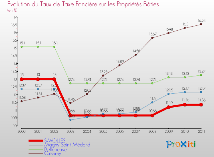 Evolution du taux de la taxe foncière sur le bati pour SAVOLLES et les communes proches Comparaison des taux de taxe foncière sur le bati pour SAVOLLES et les communes voisines