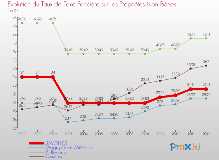 Evolution du taux de la taxe foncière sur les immeubles et terrains non batis pour SAVOLLES et les communes proches de 2000 à 2012 Comparaison des taux de la taxe foncière sur les immeubles et terrains non batis pour SAVOLLES et les communes voisines de 2000 à 2012