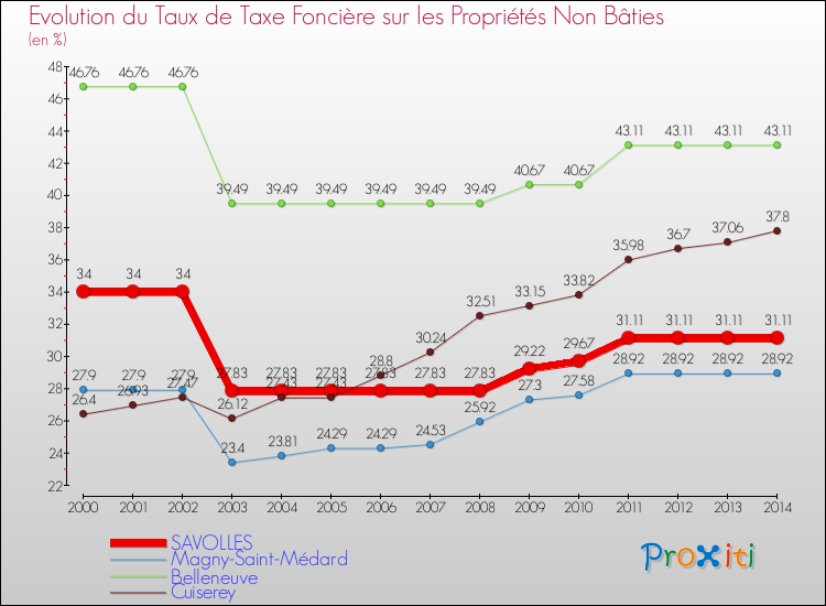 Evolution du taux de la taxe foncière sur les immeubles et terrains non batis pour SAVOLLES et les communes proches de 2000 à 2014 Comparaison des taux de la taxe foncière sur les immeubles et terrains non batis pour SAVOLLES et les communes voisines de 2000 à 2014