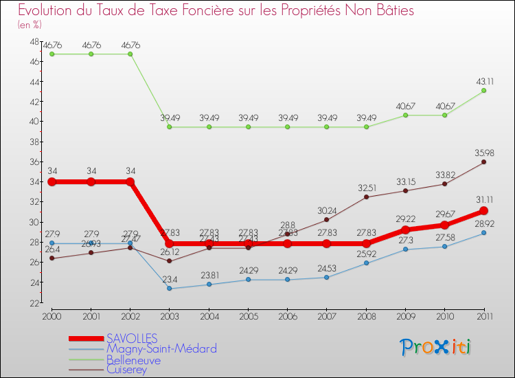 Evolution du taux de la taxe foncière sur les immeubles et terrains non batis pour SAVOLLES et les communes proches Comparaison des taux de la taxe foncière sur les immeubles et terrains non batis pour SAVOLLES et les communes voisines