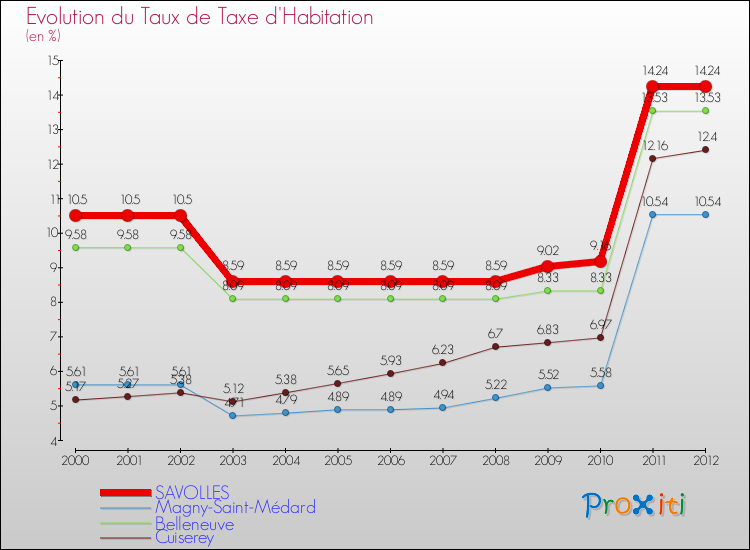 Evolution du taux de la taxe d'habitation pour SAVOLLES et les communes proches Comparaison des taux de la taxe d'habitation pour SAVOLLES et les communes voisines