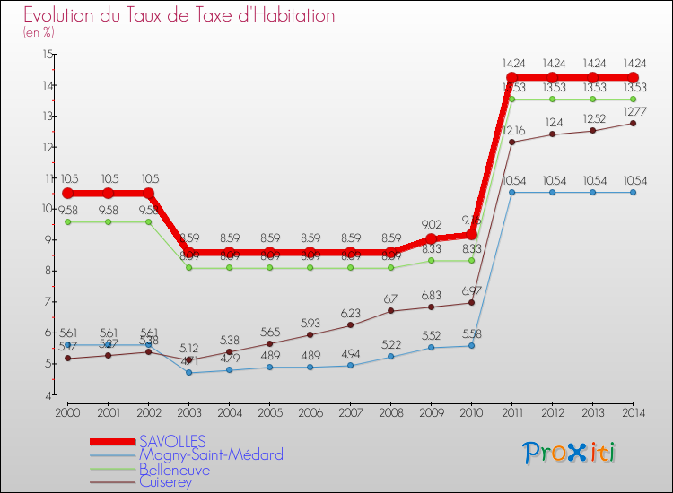 Evolution du taux de la taxe d'habitation pour SAVOLLES et les communes proches de 2000 à 2014 Comparaison des taux de la taxe d'habitation pour SAVOLLES et les communes voisines de 2000 à 2014