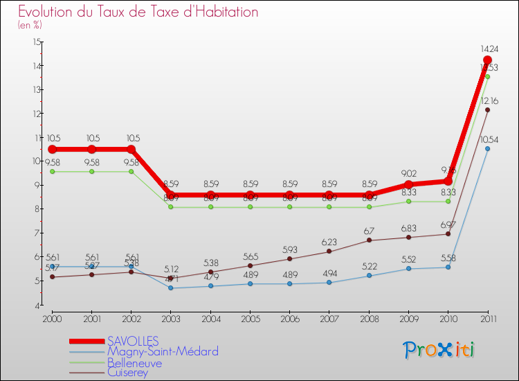 Evolution du taux de la taxe d'habitation pour SAVOLLES et les communes proches Comparaison des taux de la taxe d'habitation pour SAVOLLES et les communes voisines