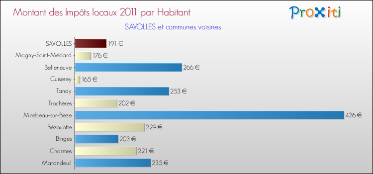 Montant des impôts locaux par Habitant pour SAVOLLES et les communes proches Comparaison des impôts locaux par habitant pour SAVOLLES et les communes voisines