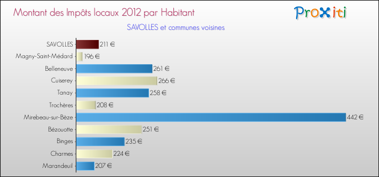 Montant des impôts locaux par Habitant pour SAVOLLES et les communes proches Comparaison des impôts locaux par habitant pour SAVOLLES et les communes voisines