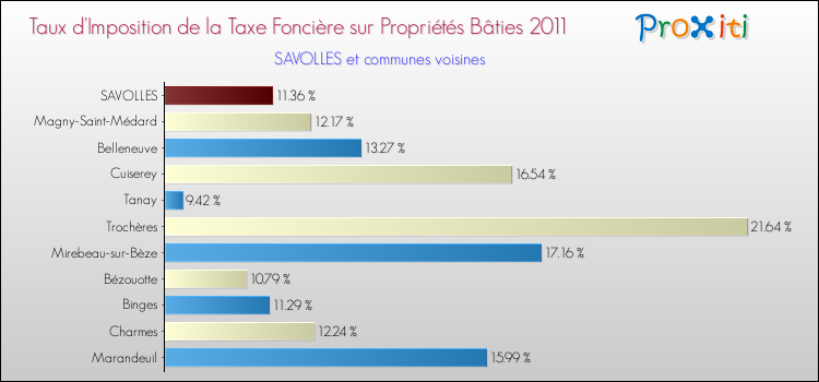 Taux d'imposition de la taxe foncière sur le bati 2011 pour SAVOLLES et les communes proches Comparaison des taux d'imposition de la taxe foncière sur le bati 2011 pour SAVOLLES et les communes voisines