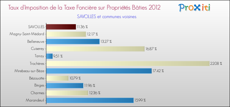 Taux d'imposition de la taxe foncière sur le bati 2012 pour SAVOLLES et les communes proches Comparaison des taux d'imposition de la taxe foncière sur le bati 2012 pour SAVOLLES et les communes voisines