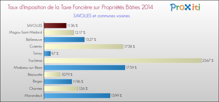 Taux d'imposition de la taxe foncière sur le bati 2014 pour SAVOLLES et les communes proches Comparaison des taux d'imposition de la taxe foncière sur le bati 2014 pour SAVOLLES et les communes voisines