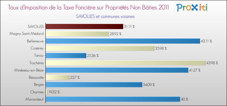 Taux d'imposition de la taxe foncière sur les immeubles et terrains non batis 2011 pour SAVOLLES et les communes proches Comparaison des taux d'imposition de la taxe foncière sur les immeubles et terrains non batis 2011 pour SAVOLLES et les communes voisines