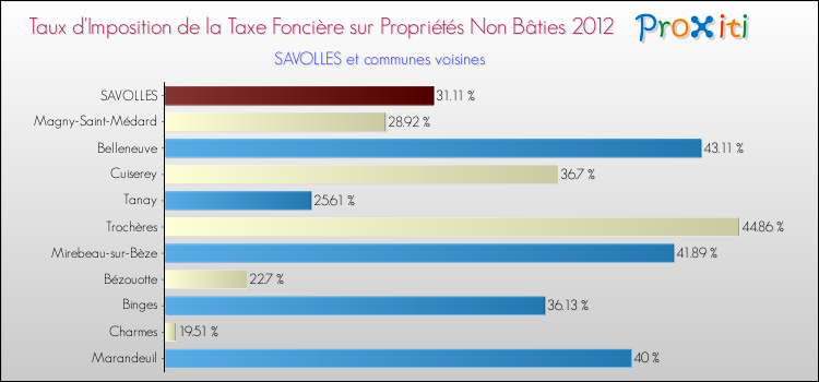 Taux d'imposition de la taxe foncière sur les immeubles et terrains non batis 2012 pour SAVOLLES et les communes proches Comparaison des taux d'imposition de la taxe foncière sur les immeubles et terrains non batis 2012 pour SAVOLLES et les communes voisines