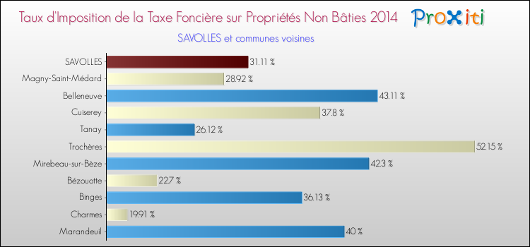 Taux d'imposition de la taxe foncière sur les immeubles et terrains non batis 2014 pour SAVOLLES et les communes proches Comparaison des taux d'imposition de la taxe foncière sur les immeubles et terrains non batis 2014 pour SAVOLLES et les communes voisines