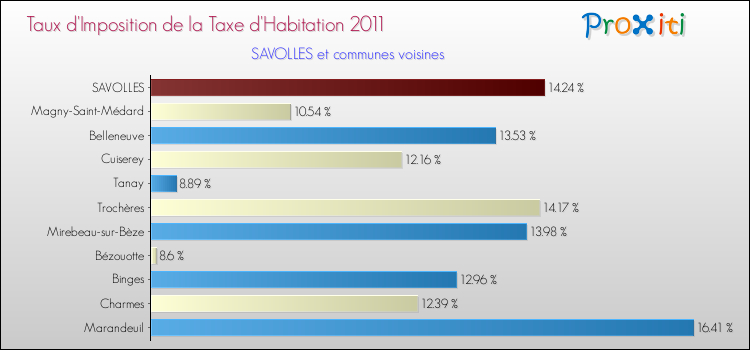 Taux d'imposition de la taxe d'habitation 2011 pour SAVOLLES et les communes proches Comparaison des taux d'imposition de la taxe d'habitation 2011 pour SAVOLLES et les communes voisines