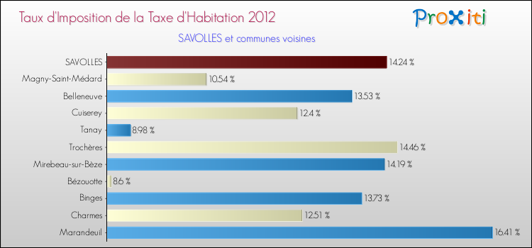 Taux d'imposition de la taxe d'habitation 2012 pour SAVOLLES et les communes proches Comparaison des taux d'imposition de la taxe d'habitation 2012 pour SAVOLLES et les communes voisines