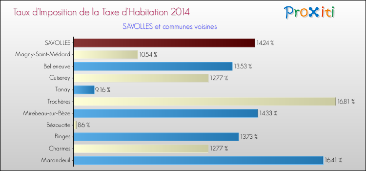Taux d'imposition de la taxe d'habitation 2014 pour SAVOLLES et les communes proches Comparaison des taux d'imposition de la taxe d'habitation 2014 pour SAVOLLES et les communes voisines