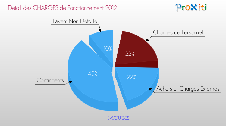 Décomposition des Charges de Fonctionnement 2012 de la commune de SAVOUGES Charges de Fonctionnement 2012 pour la commune de SAVOUGES