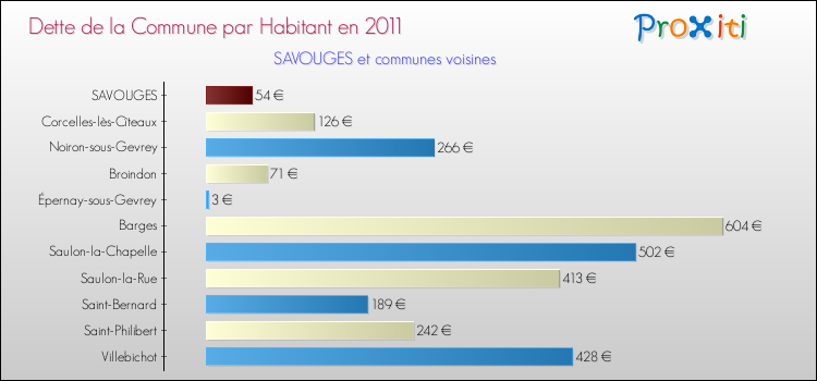 Dette par habitant de la commune en 2011 pour SAVOUGES et les communes proches Comparaison de la dette par habitant de la commune en 2011 pour SAVOUGES et les communes voisines