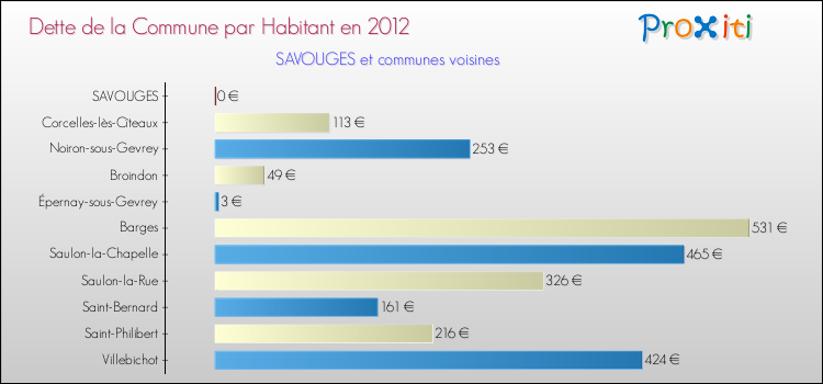 Dette par habitant de la commune en 2012 pour SAVOUGES et les communes proches Comparaison de la dette par habitant de la commune en 2012 pour SAVOUGES et les communes voisines