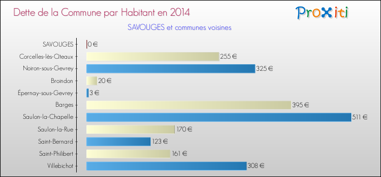 Dette par habitant de la commune en 2014 pour SAVOUGES et les communes proches Comparaison de la dette par habitant de la commune en 2014 pour SAVOUGES et les communes voisines