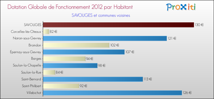Montant des dotations globales de fonctionnement DGF par Habitant pour SAVOUGES et les communes proches Comparaison des des dotations globales de fonctionnement DGF par habitant pour SAVOUGES et les communes voisines