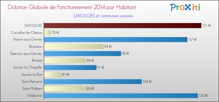Montant des dotations globales de fonctionnement DGF par Habitant pour SAVOUGES et les communes proches en 2014. Comparaison des des dotations globales de fonctionnement DGF par habitant pour SAVOUGES et les communes voisines en 2014.