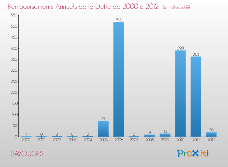 Evolution de l'annuité de la dette pour la commune de SAVOUGES de 2000 à 2012 Annuités de la dette pour SAVOUGES de 2000 à 2012