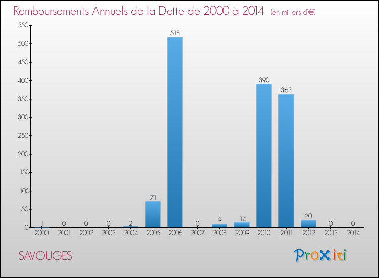 Evolution de l'annuité de la dette pour la commune de SAVOUGES de 2000 à 2014 Annuités de la dette pour SAVOUGES de 2000 à 2014
