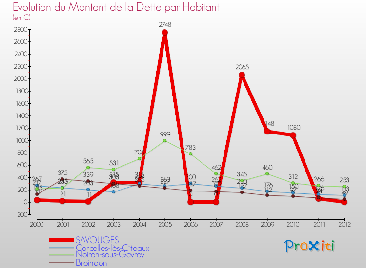Evolution de la dette par habitant pour la commune de SAVOUGES et les communes proches de 2000 à 2012 Comparaison de la dette par habitant pour SAVOUGES et les communes voisines de 2000 à 2012