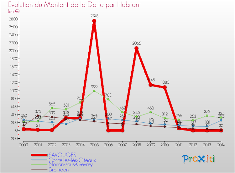 Evolution de la dette par habitant pour la commune de SAVOUGES et les communes proches de 2000 à 2014 Comparaison de la dette par habitant pour SAVOUGES et les communes voisines de 2000 à 2014