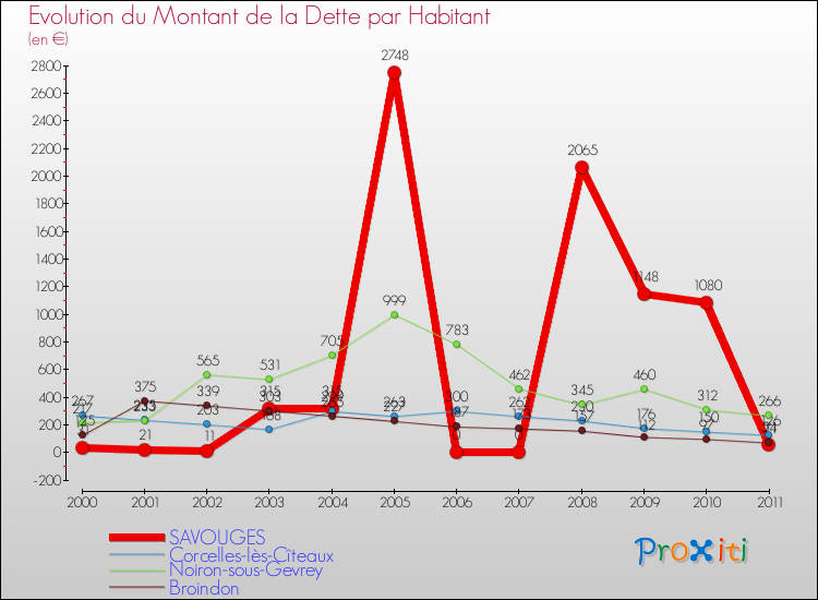 Evolution de la dette par habitant pour la commune de SAVOUGES et les communes proches Comparaison de la dette par habitant pour SAVOUGES et les communes voisines