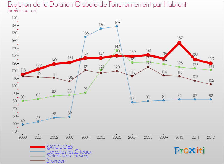 Evolution et montant de la dotation globale de fonctionnement par Habitant pour SAVOUGES et les communes proches Comparaison des dotations globales de fonctionnement par habitant pour SAVOUGES et les communes voisines