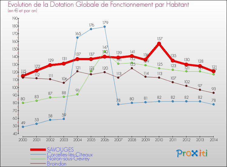 Evolution et montant de la dotation globale de fonctionnement par Habitant pour SAVOUGES et les communes proches de 2000 à 2014. Comparaison des dotations globales de fonctionnement par habitant pour SAVOUGES et les communes voisines de 2000 à 2014.