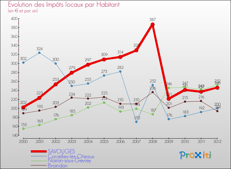Evolution et montant des impôts locaux par Habitant pour SAVOUGES et les communes proches Comparaison des impôts locaux par habitant pour SAVOUGES et les communes voisines
