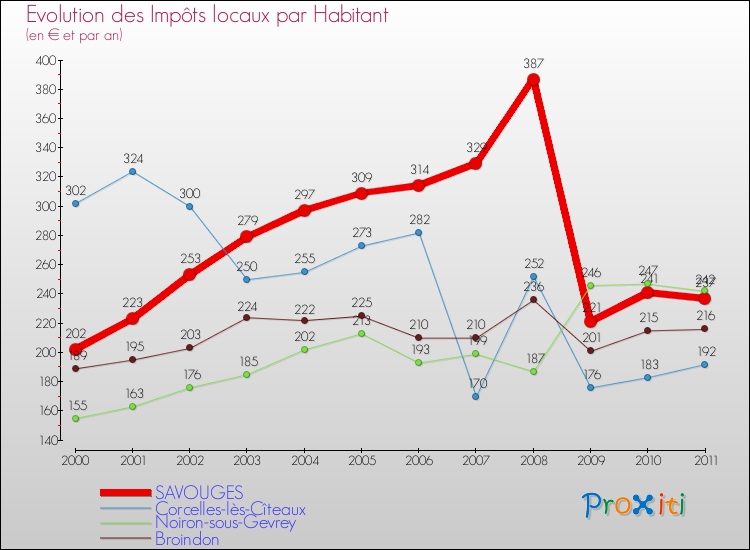 Evolution et montant des impôts locaux par Habitant pour SAVOUGES et les communes proches Comparaison des impôts locaux par habitant pour SAVOUGES et les communes voisines
