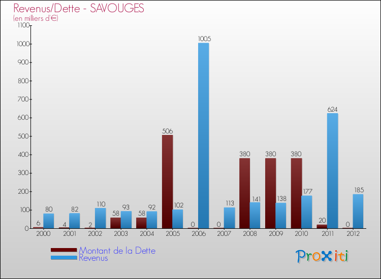 Evolution comparée de la dette et des revenus pour la commune de SAVOUGES de 2000 à 2012 Comparaison de la dette et des revenus pour SAVOUGES de 2000 à 2012