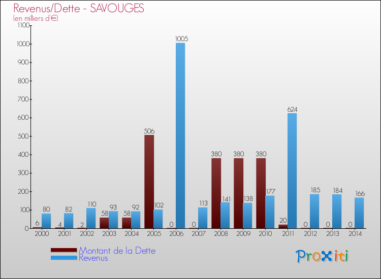 Evolution comparée de la dette et des revenus pour la commune de SAVOUGES de 2000 à 2014 Comparaison de la dette et des revenus pour SAVOUGES de 2000 à 2014