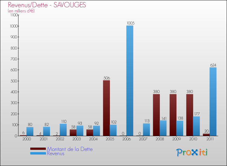 Evolution comparée de la dette et des revenus pour la commune de SAVOUGES de 2000 à 2011 Comparaison de la dette et des revenus pour SAVOUGES de 2000 à 2011