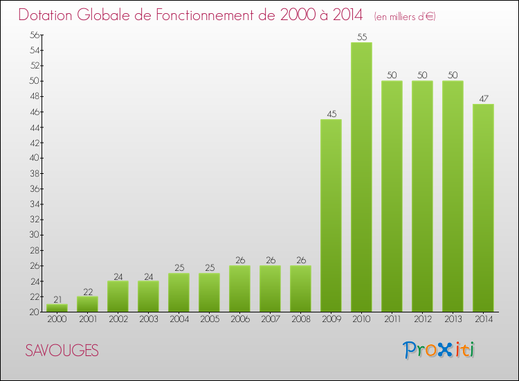 Evolution du montant de la Dotation Globale de Fonctionnement pour la commune de SAVOUGES de 2000 à 2014 Evolution du montant de la Dotation Globale de Fonctionnement pour SAVOUGES de 2000 à 2014