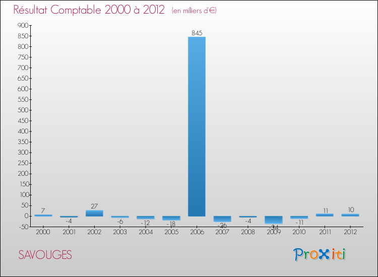 Evolution du résultat comptable pour la commune de SAVOUGES de 2000 à 2012 Evolution du résultat comptable pour SAVOUGES de 2000 à 2012