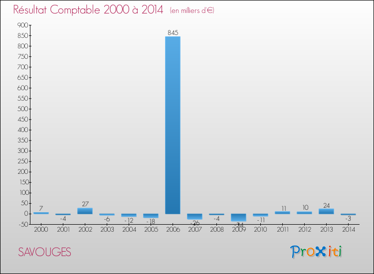 Evolution du résultat comptable pour la commune de SAVOUGES de 2000 à 2014 Evolution du résultat comptable pour SAVOUGES de 2000 à 2014