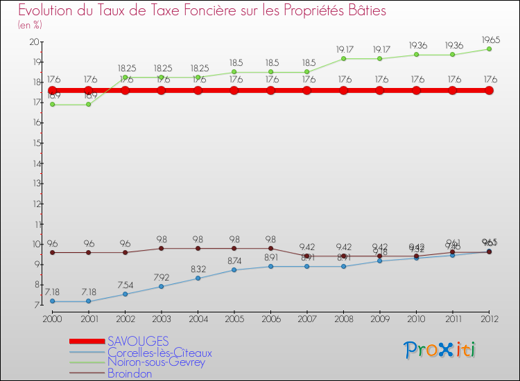 Evolution du taux de la taxe foncière sur le bati pour SAVOUGES et les communes proches de 2000 à 2012 Comparaison des taux de taxe foncière sur le bati pour SAVOUGES et les communes voisines de 2000 à 2012
