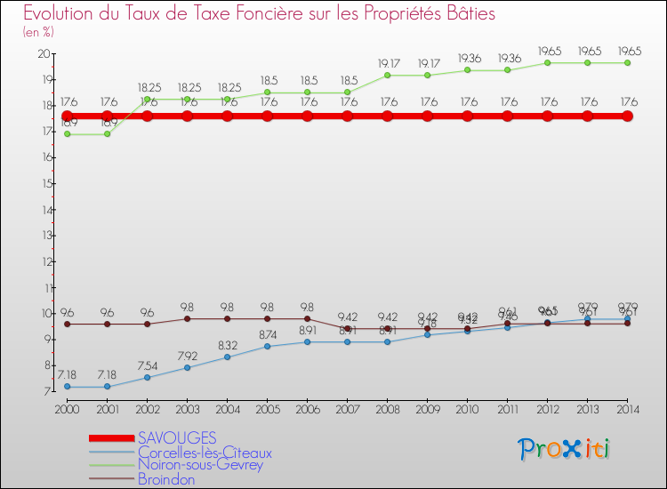 Evolution du taux de la taxe foncière sur le bati pour SAVOUGES et les communes proches de 2000 à 2014 Comparaison des taux de taxe foncière sur le bati pour SAVOUGES et les communes voisines de 2000 à 2014