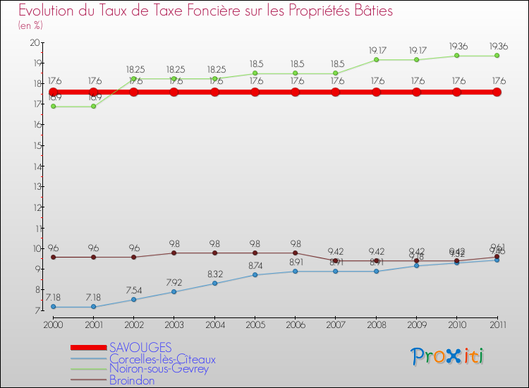 Evolution du taux de la taxe foncière sur le bati pour SAVOUGES et les communes proches Comparaison des taux de taxe foncière sur le bati pour SAVOUGES et les communes voisines